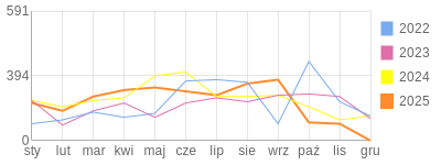 Wykres roczny blog rowerowy anna.bikestats.pl